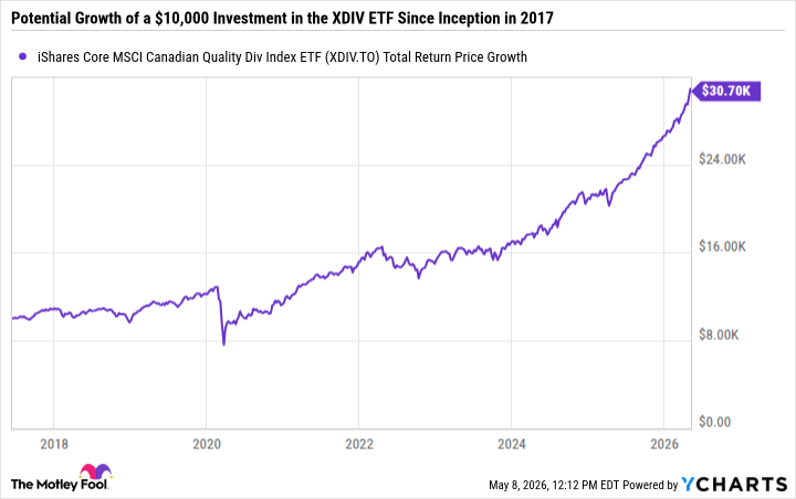 XDIV Total Return Price Chart
