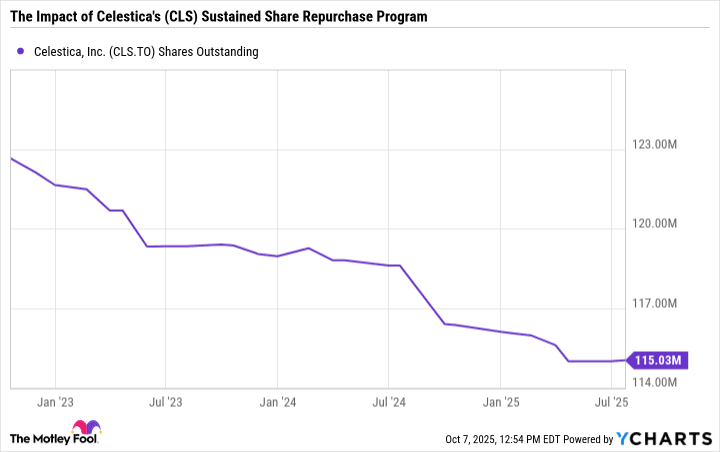 CLS Shares Outstanding Chart