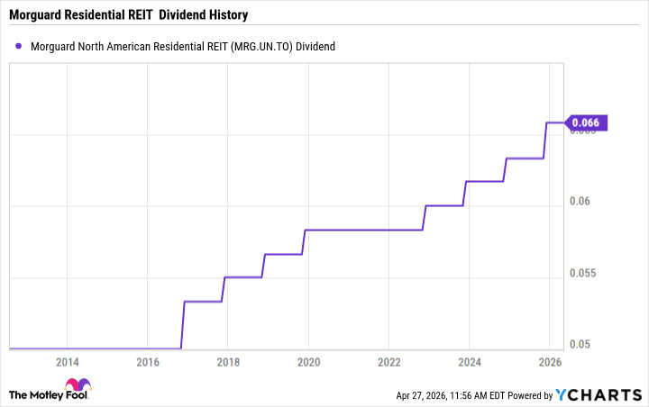 MRG.UN Dividend Chart