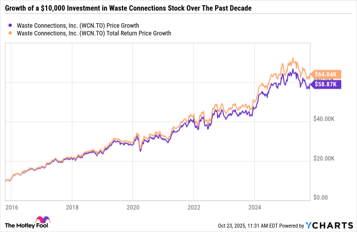 WCN Chart