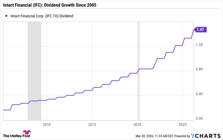 IFC Dividend Chart