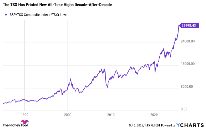 The Best Ways to Invest With the TSX at All-Time Highs | The