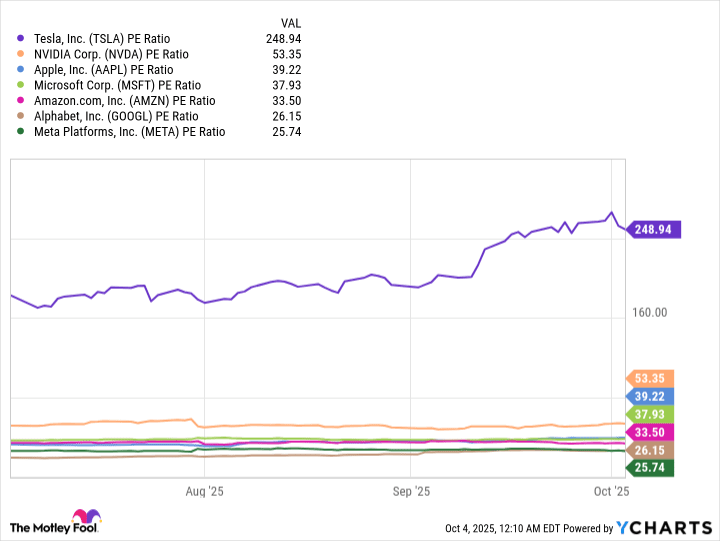 TSLA PE Ratio Chart