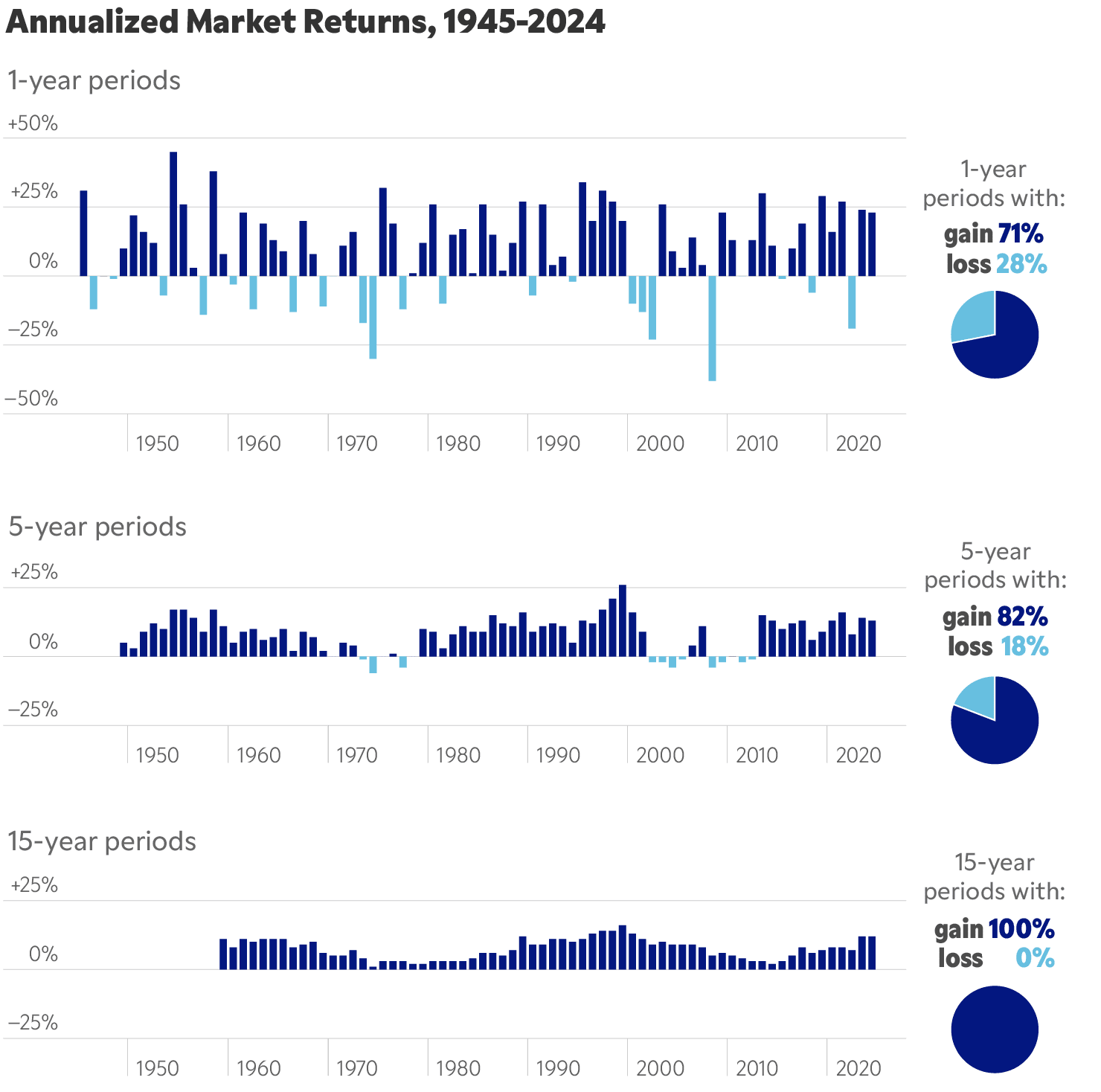 Chart showing annualized returns over rolling 1, 5, and 15 year periods with share of those periods having positive returns - 1 year 71%, 5 years 82%, 15 years 100%