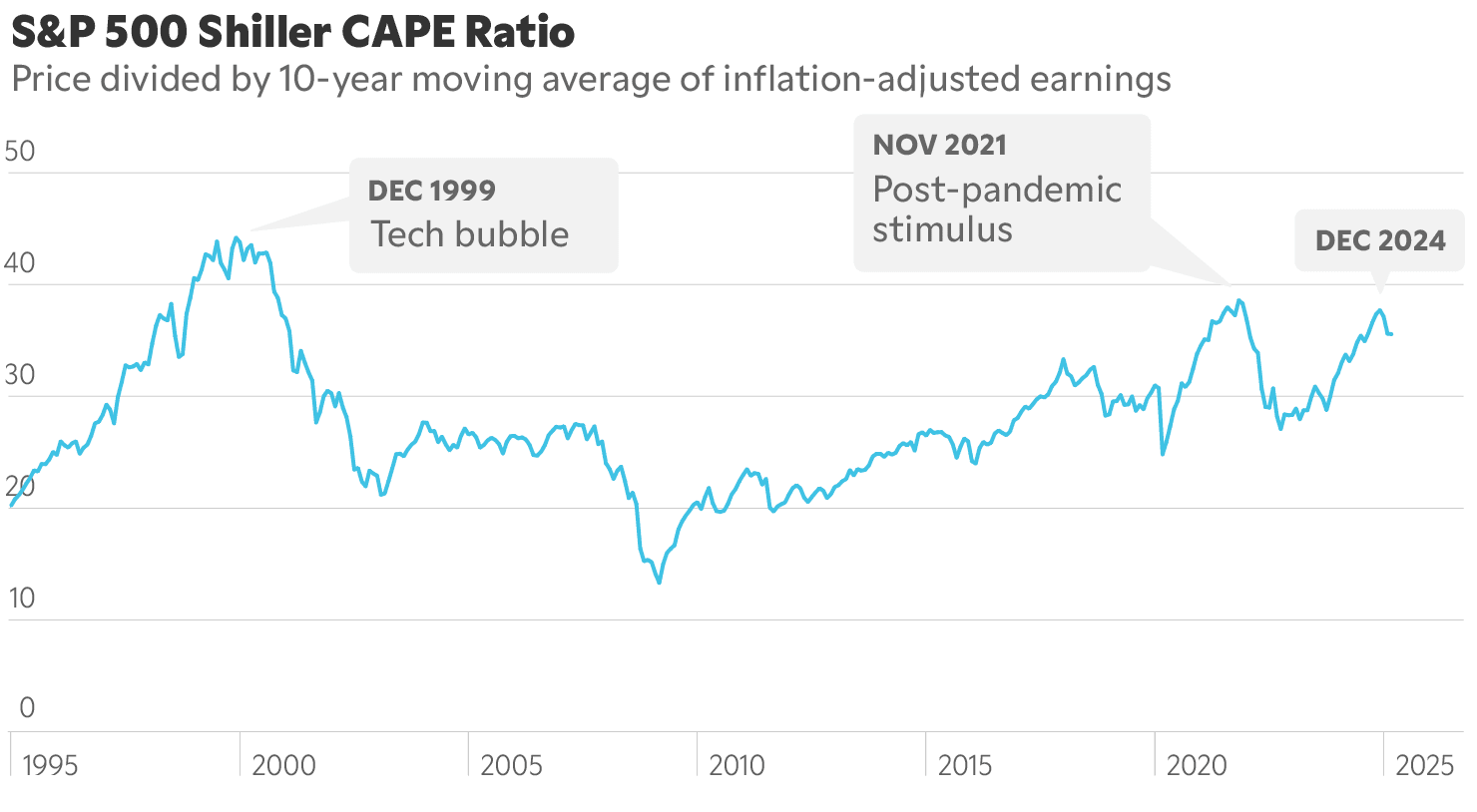 Chart showing S&P 500 Shiller CAPE ratio calling out tech bubble in 1999 and post-pandemic stimulus in 2021 versus December 2004