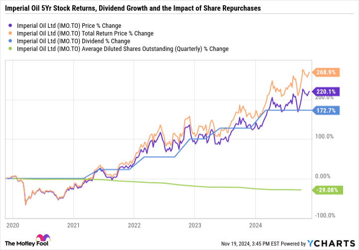 Is Imperial Oil Stock a Buy for its 2.3 Dividend Yield The Motley Fool Canada