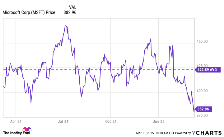 MSFT Chart