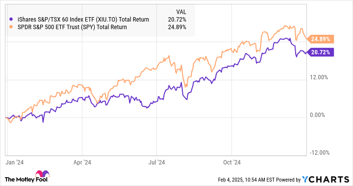 XIU Total Return Level Chart