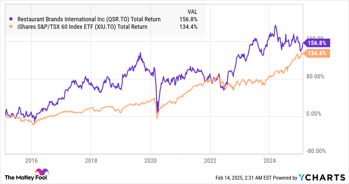 QSR Total Return Level Chart