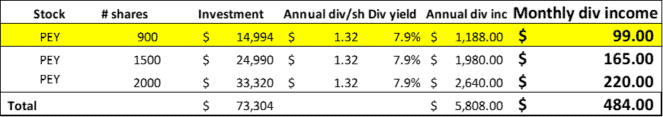 dividend, peyto, stock