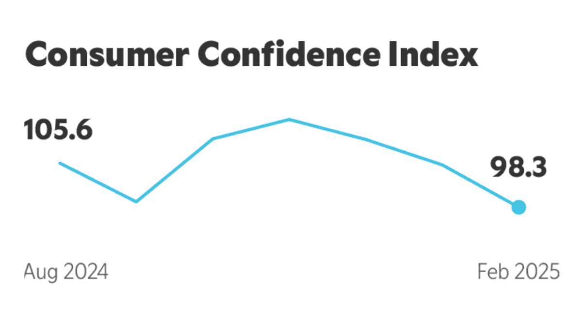 consumer confidence fell