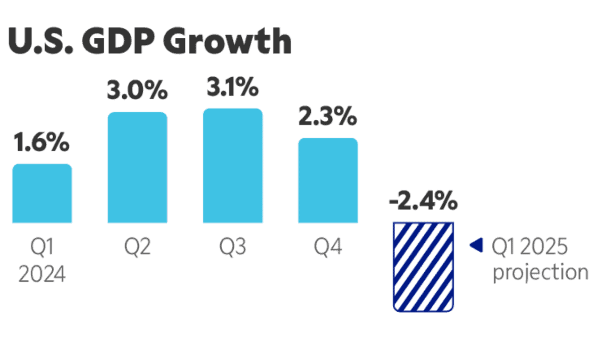 GDP growh