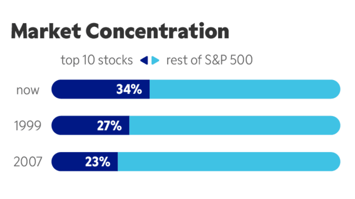 market concentration has grown