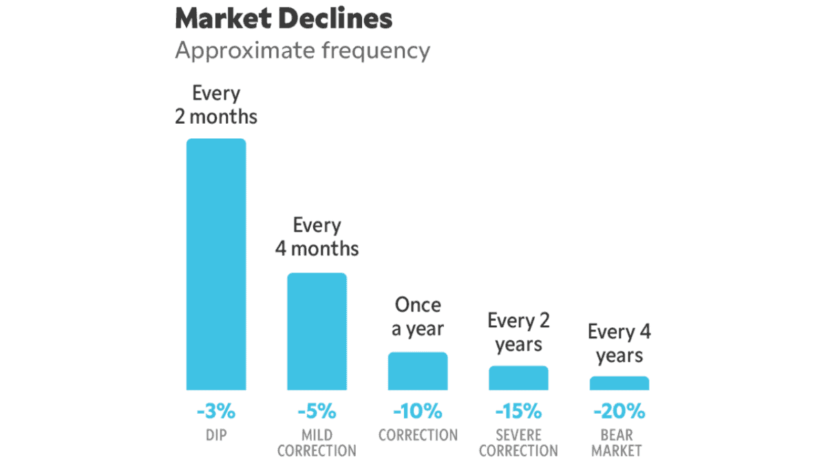 frequency of market declines