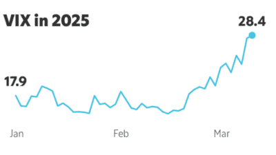 VIX has risen