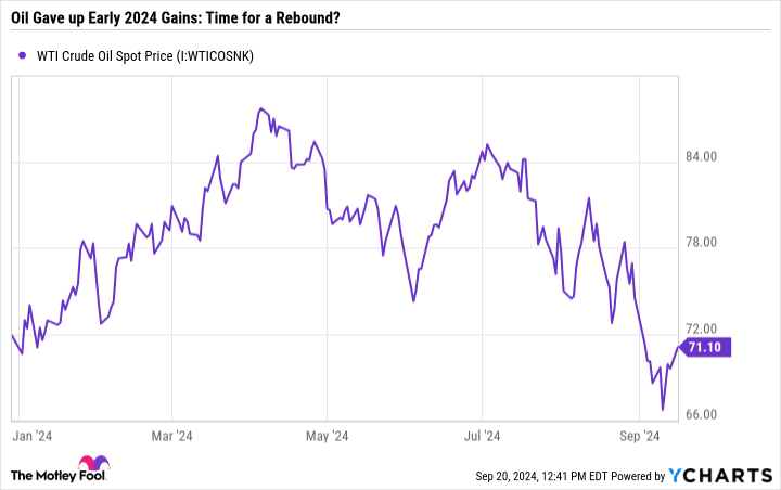 WTI Crude Oil Spot Price Chart