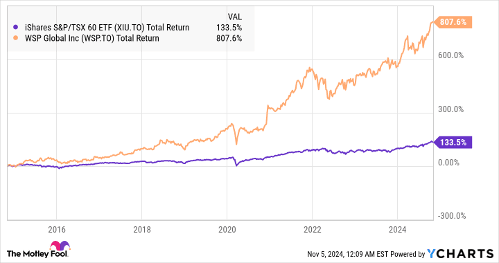 XIU Total Return Level Chart