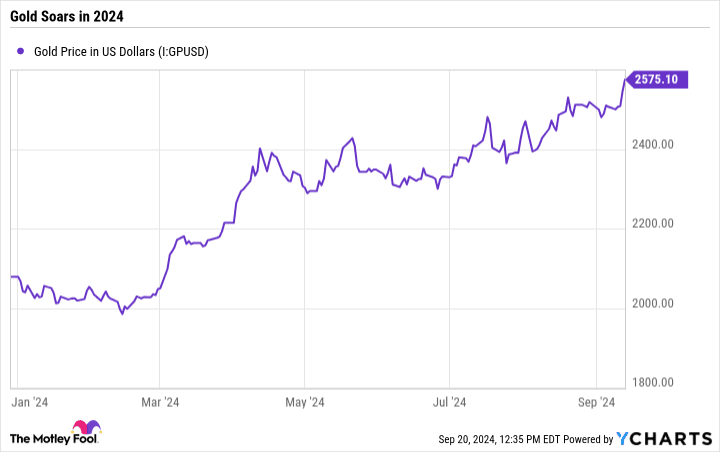 Gold Price in US Dollars Chart